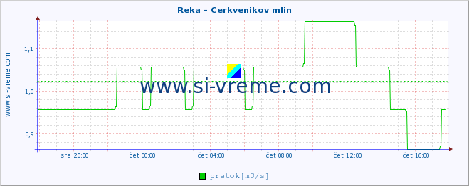 POVPREČJE :: Reka - Cerkvenikov mlin :: temperatura | pretok | višina :: zadnji dan / 5 minut.