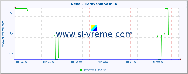 POVPREČJE :: Reka - Cerkvenikov mlin :: temperatura | pretok | višina :: zadnji dan / 5 minut.