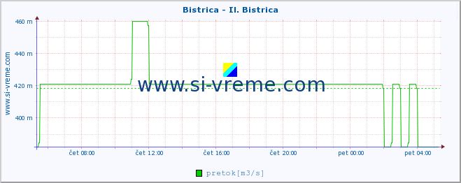 POVPREČJE :: Bistrica - Il. Bistrica :: temperatura | pretok | višina :: zadnji dan / 5 minut.