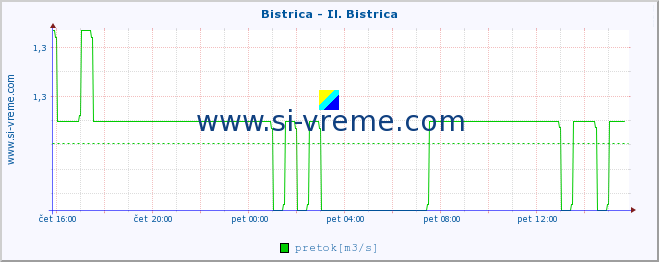 POVPREČJE :: Bistrica - Il. Bistrica :: temperatura | pretok | višina :: zadnji dan / 5 minut.