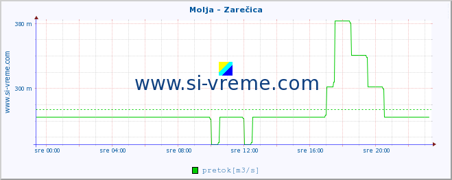 POVPREČJE :: Molja - Zarečica :: temperatura | pretok | višina :: zadnji dan / 5 minut.