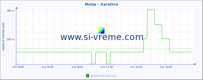 POVPREČJE :: Molja - Zarečica :: temperatura | pretok | višina :: zadnji dan / 5 minut.