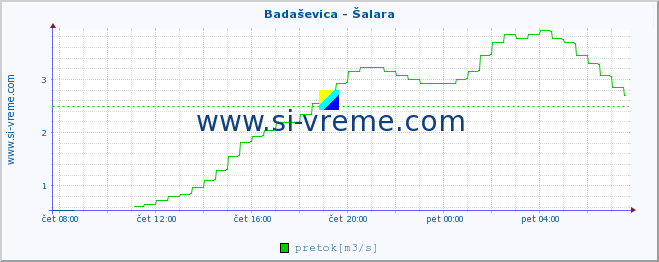 POVPREČJE :: Badaševica - Šalara :: temperatura | pretok | višina :: zadnji dan / 5 minut.