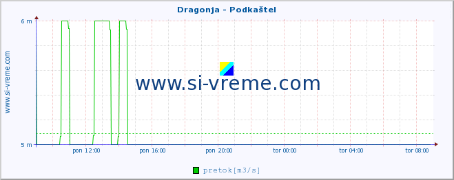 POVPREČJE :: Dragonja - Podkaštel :: temperatura | pretok | višina :: zadnji dan / 5 minut.