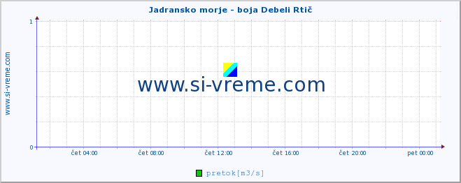 POVPREČJE :: Jadransko morje - boja Debeli Rtič :: temperatura | pretok | višina :: zadnji dan / 5 minut.