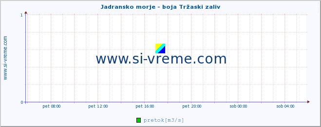 POVPREČJE :: Jadransko morje - boja Tržaski zaliv :: temperatura | pretok | višina :: zadnji dan / 5 minut.