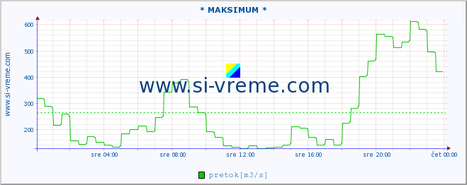 POVPREČJE :: * MAKSIMUM * :: temperatura | pretok | višina :: zadnji dan / 5 minut.