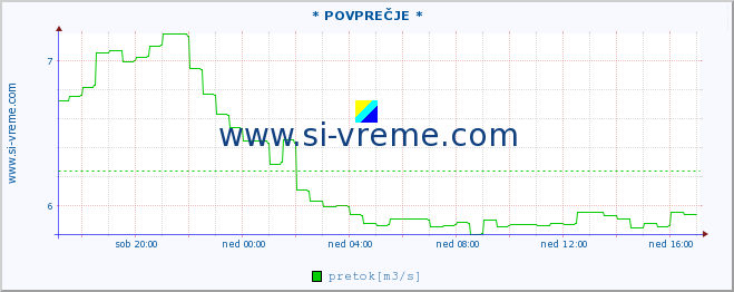 POVPREČJE :: * POVPREČJE * :: temperatura | pretok | višina :: zadnji dan / 5 minut.