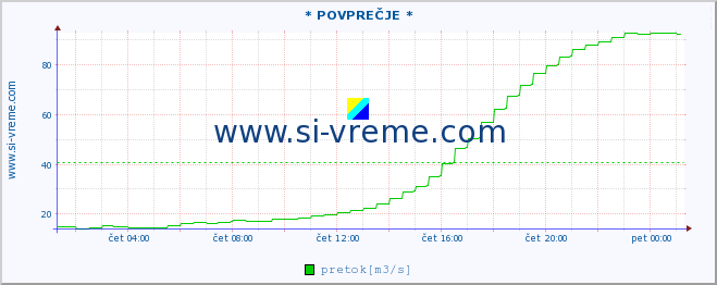 POVPREČJE :: * POVPREČJE * :: temperatura | pretok | višina :: zadnji dan / 5 minut.