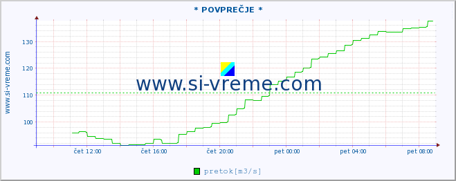 POVPREČJE :: * POVPREČJE * :: temperatura | pretok | višina :: zadnji dan / 5 minut.