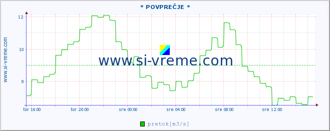 POVPREČJE :: * POVPREČJE * :: temperatura | pretok | višina :: zadnji dan / 5 minut.