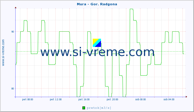 POVPREČJE :: Mura - Gor. Radgona :: temperatura | pretok | višina :: zadnji dan / 5 minut.