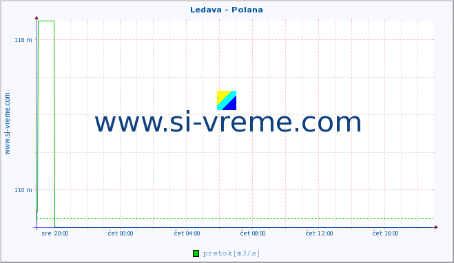 POVPREČJE :: Ledava - Polana :: temperatura | pretok | višina :: zadnji dan / 5 minut.