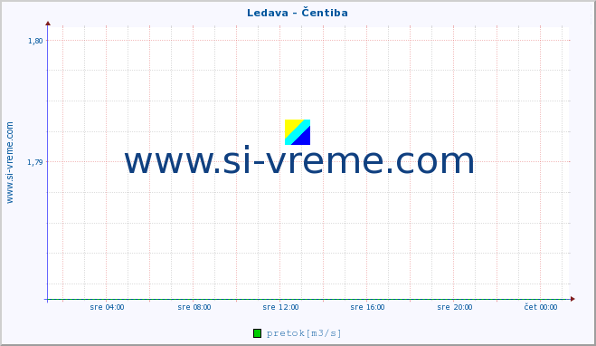 POVPREČJE :: Ledava - Čentiba :: temperatura | pretok | višina :: zadnji dan / 5 minut.