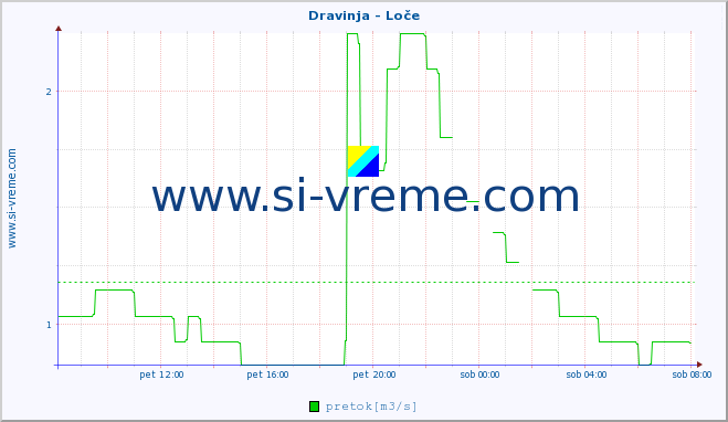 POVPREČJE :: Dravinja - Loče :: temperatura | pretok | višina :: zadnji dan / 5 minut.