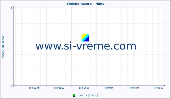 POVPREČJE :: Blejsko jezero - Mlino :: temperatura | pretok | višina :: zadnji dan / 5 minut.