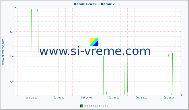 POVPREČJE :: Kamniška B. - Kamnik :: temperatura | pretok | višina :: zadnji dan / 5 minut.