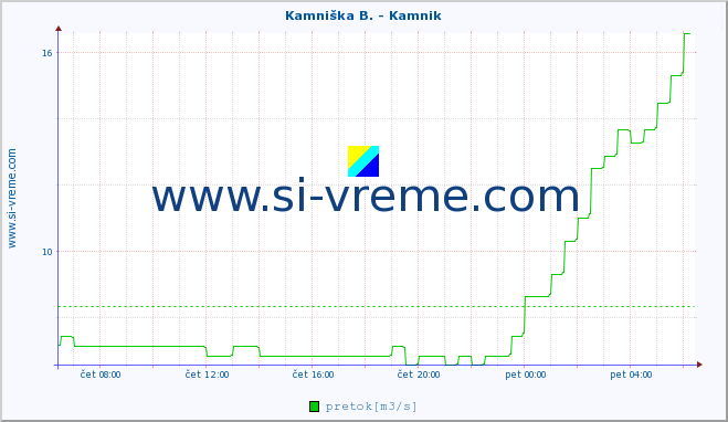 POVPREČJE :: Kamniška B. - Kamnik :: temperatura | pretok | višina :: zadnji dan / 5 minut.