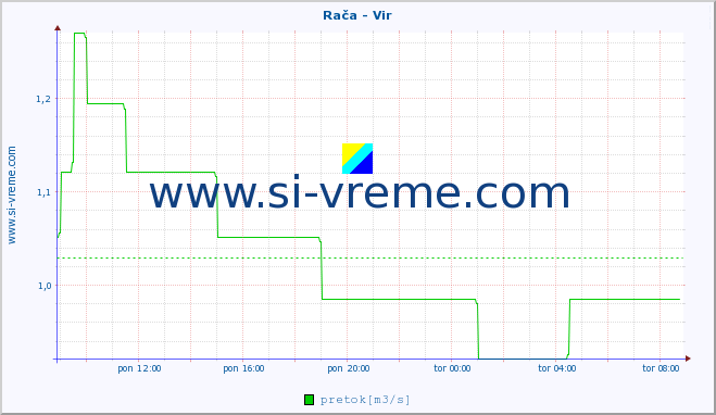 POVPREČJE :: Rača - Vir :: temperatura | pretok | višina :: zadnji dan / 5 minut.