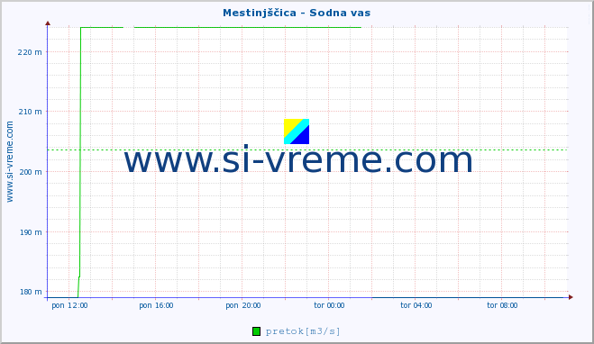 POVPREČJE :: Mestinjščica - Sodna vas :: temperatura | pretok | višina :: zadnji dan / 5 minut.