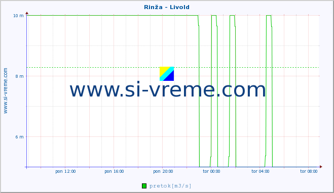 POVPREČJE :: Rinža - Livold :: temperatura | pretok | višina :: zadnji dan / 5 minut.