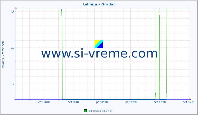 POVPREČJE :: Lahinja - Gradac :: temperatura | pretok | višina :: zadnji dan / 5 minut.