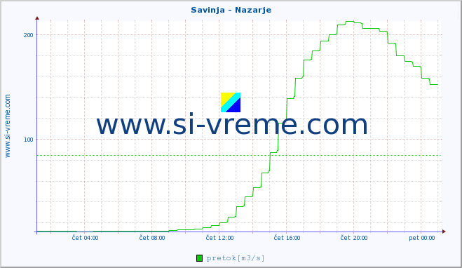 POVPREČJE :: Savinja - Nazarje :: temperatura | pretok | višina :: zadnji dan / 5 minut.