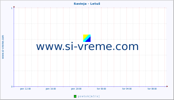 POVPREČJE :: Savinja - Letuš :: temperatura | pretok | višina :: zadnji dan / 5 minut.