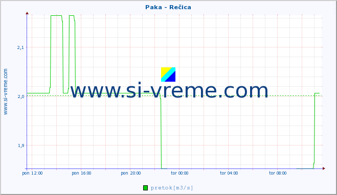 POVPREČJE :: Paka - Rečica :: temperatura | pretok | višina :: zadnji dan / 5 minut.