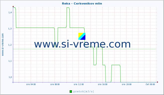 POVPREČJE :: Reka - Cerkvenikov mlin :: temperatura | pretok | višina :: zadnji dan / 5 minut.