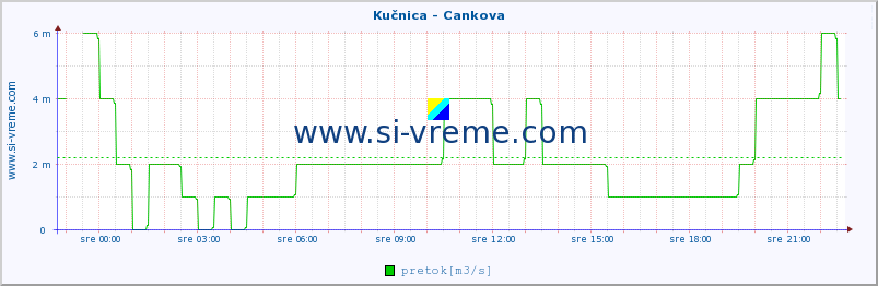 POVPREČJE :: Kučnica - Cankova :: temperatura | pretok | višina :: zadnji dan / 5 minut.