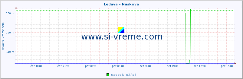 POVPREČJE :: Ledava - Nuskova :: temperatura | pretok | višina :: zadnji dan / 5 minut.