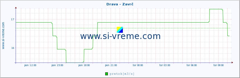 POVPREČJE :: Drava - Zavrč :: temperatura | pretok | višina :: zadnji dan / 5 minut.