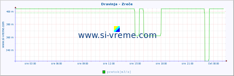 POVPREČJE :: Dravinja - Zreče :: temperatura | pretok | višina :: zadnji dan / 5 minut.