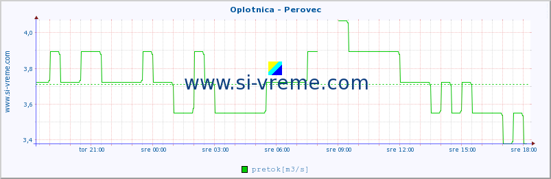 POVPREČJE :: Oplotnica - Perovec :: temperatura | pretok | višina :: zadnji dan / 5 minut.