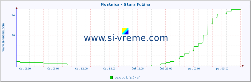 POVPREČJE :: Mostnica - Stara Fužina :: temperatura | pretok | višina :: zadnji dan / 5 minut.