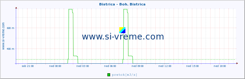 POVPREČJE :: Bistrica - Boh. Bistrica :: temperatura | pretok | višina :: zadnji dan / 5 minut.