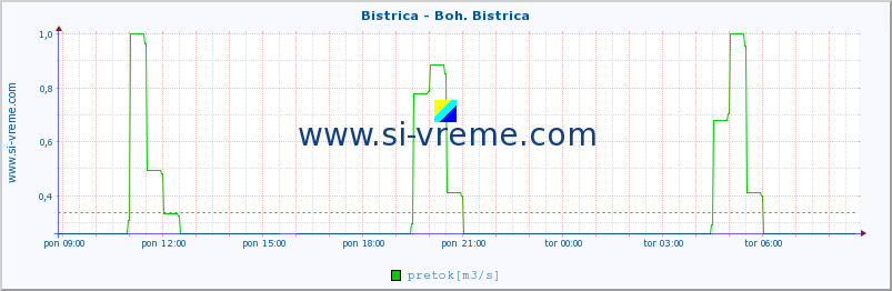 POVPREČJE :: Bistrica - Boh. Bistrica :: temperatura | pretok | višina :: zadnji dan / 5 minut.