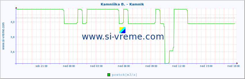 POVPREČJE :: Kamniška B. - Kamnik :: temperatura | pretok | višina :: zadnji dan / 5 minut.