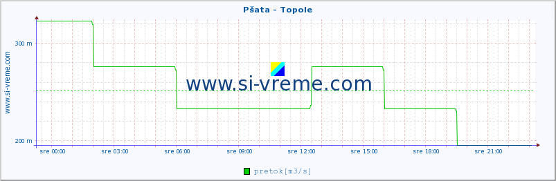 POVPREČJE :: Pšata - Topole :: temperatura | pretok | višina :: zadnji dan / 5 minut.