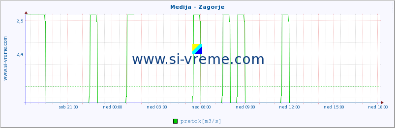 POVPREČJE :: Medija - Zagorje :: temperatura | pretok | višina :: zadnji dan / 5 minut.