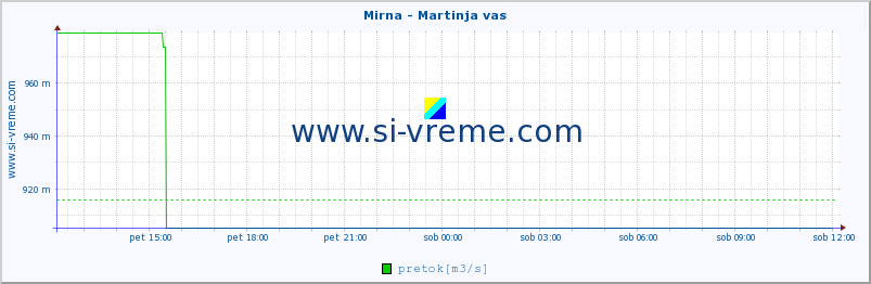 POVPREČJE :: Mirna - Martinja vas :: temperatura | pretok | višina :: zadnji dan / 5 minut.