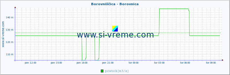 POVPREČJE :: Borovniščica - Borovnica :: temperatura | pretok | višina :: zadnji dan / 5 minut.