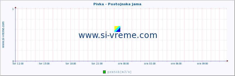 POVPREČJE :: Pivka - Postojnska jama :: temperatura | pretok | višina :: zadnji dan / 5 minut.