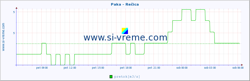 POVPREČJE :: Paka - Rečica :: temperatura | pretok | višina :: zadnji dan / 5 minut.