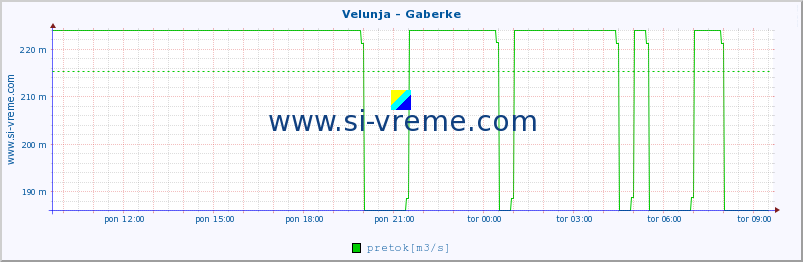 POVPREČJE :: Velunja - Gaberke :: temperatura | pretok | višina :: zadnji dan / 5 minut.