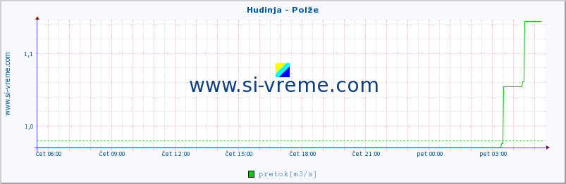 POVPREČJE :: Hudinja - Polže :: temperatura | pretok | višina :: zadnji dan / 5 minut.