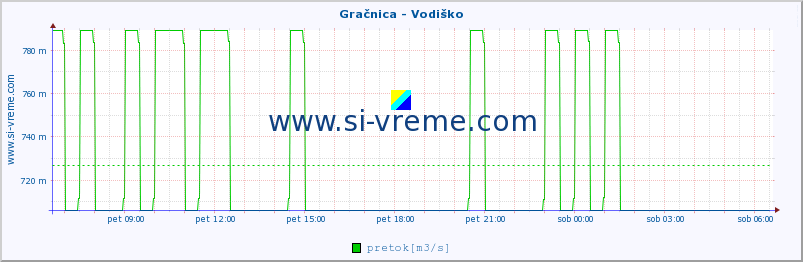 POVPREČJE :: Gračnica - Vodiško :: temperatura | pretok | višina :: zadnji dan / 5 minut.