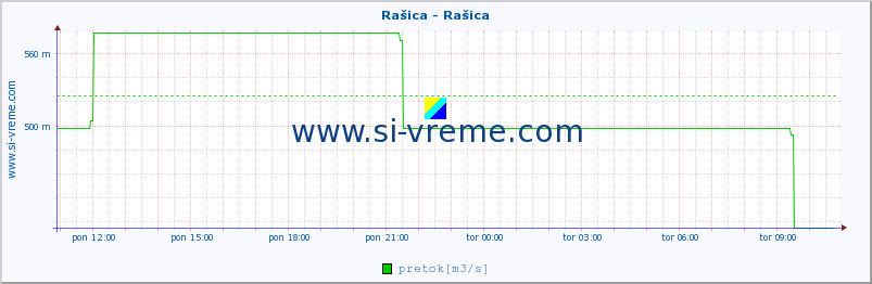 POVPREČJE :: Rašica - Rašica :: temperatura | pretok | višina :: zadnji dan / 5 minut.