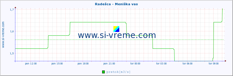 POVPREČJE :: Radešca - Meniška vas :: temperatura | pretok | višina :: zadnji dan / 5 minut.